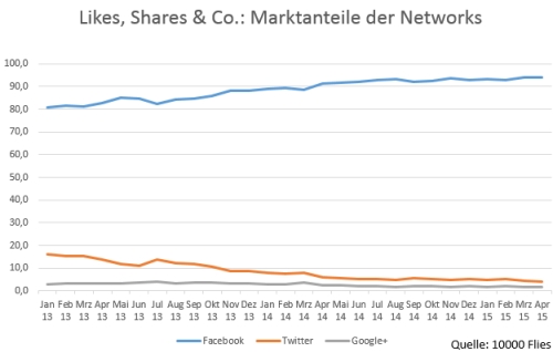 Network-Marktanteile_Langzeit